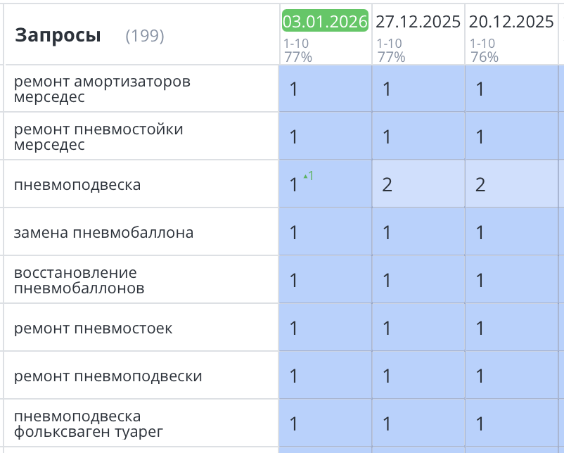 Продвижение сайта по ремонту пневмоподвески в Санкт-Петербурге