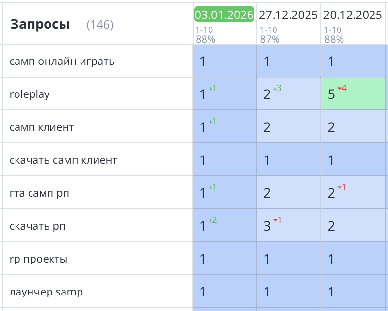 Продвижение сайта онлайн игры GTA SAMP 404