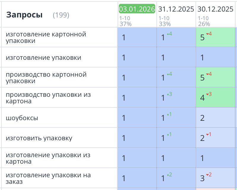 Продвижение сайта по упаковке из картона СПб